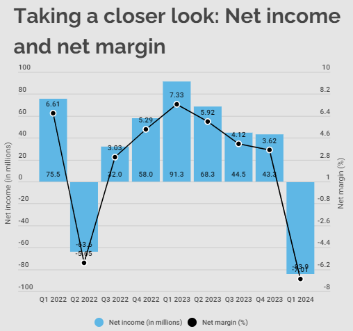 Net income and net margin quarterly