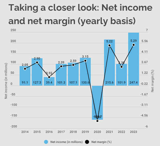 Net income and net margin yearly