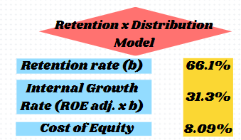 Retention x Distribution model