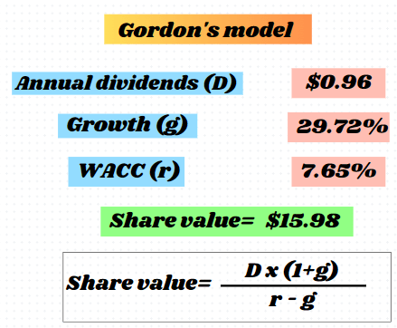 Gordon's model