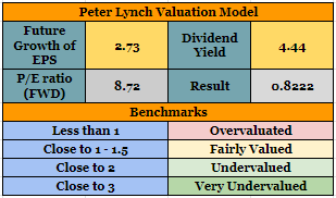 Peter Lynch Model