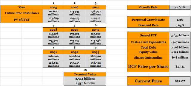 DCF model