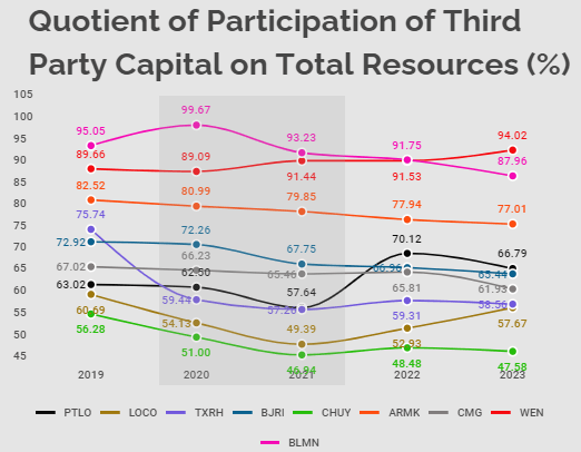 Participation of third party capital