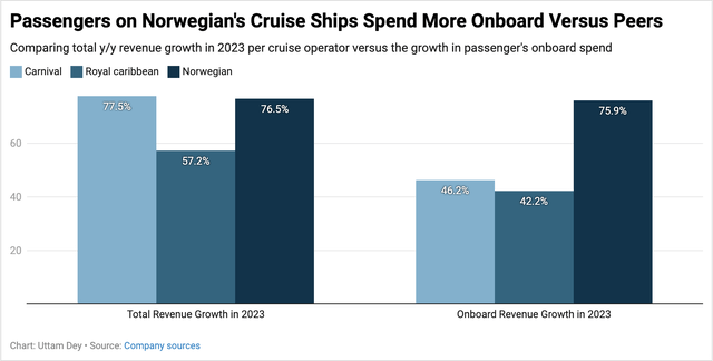 Norwegian’s passengers spend relatively higher once onboard the ship