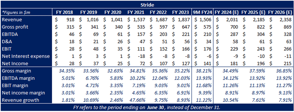 Stride: Unlocking Growth Potential Through Scalability And Cash On Hand ...