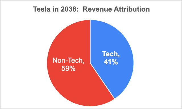 Tech revenue proportion