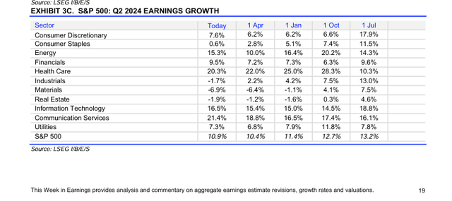 S&P 500 Q2 2024 earnings growth