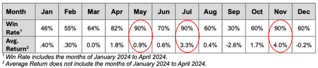 This chart shows average monthly returns for the US stock market for the years 2013 - 2013