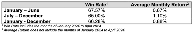 This table shows Average US Stock market returns for the year 2013 - 2023 broken down by the first half of the year and the second half of the year