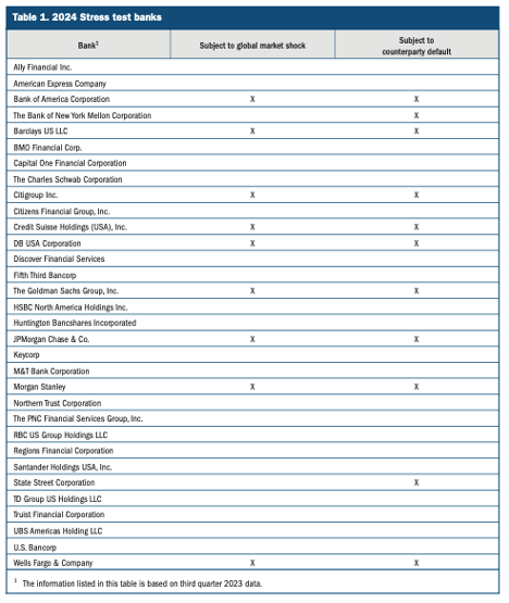 This table shows the 32 banks which will undergo the 2024 Federal Reserve Stress Tests