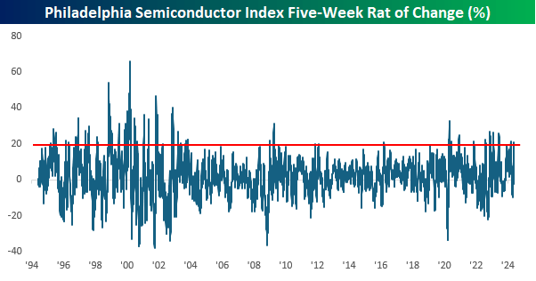 Philadelphia Semiconductor Index