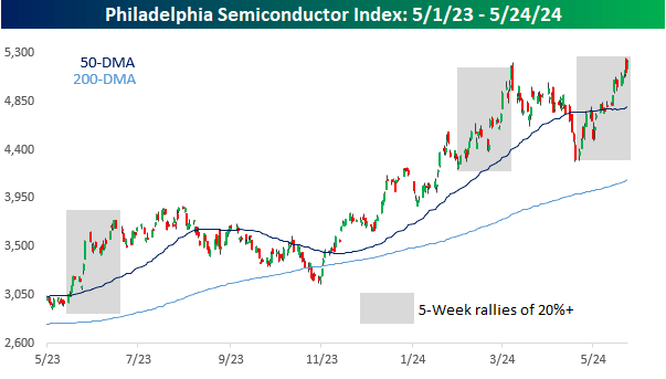 Philadelphia Semiconductor Index