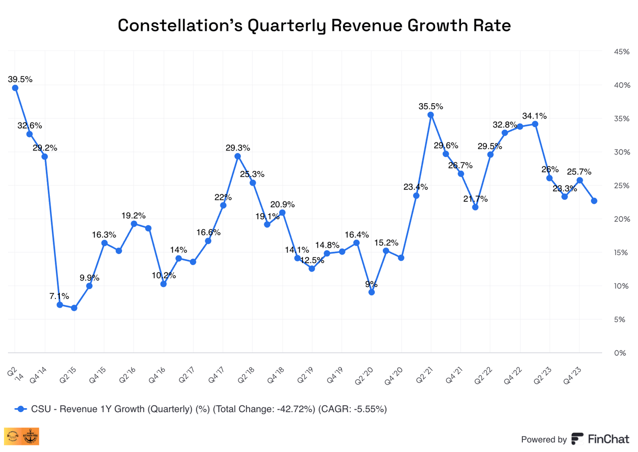 Constellation's quarterly growth rate