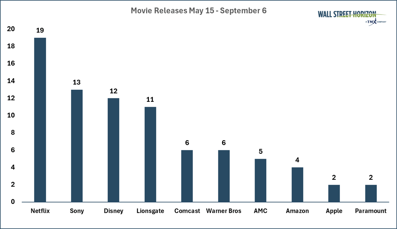 Major Movie Release Count Through Labor Day Weekend