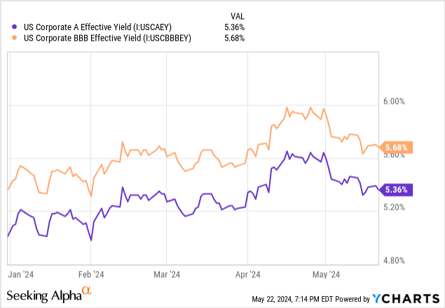 Data by YCharts