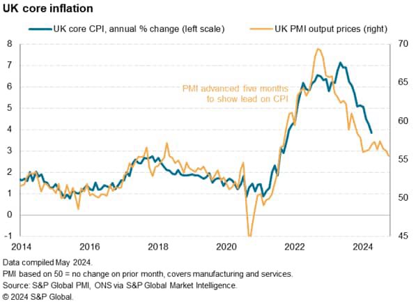 UK core inflation