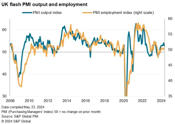 UK flash PMI output and employment