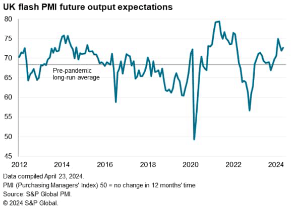 UK flash PMI output expectations