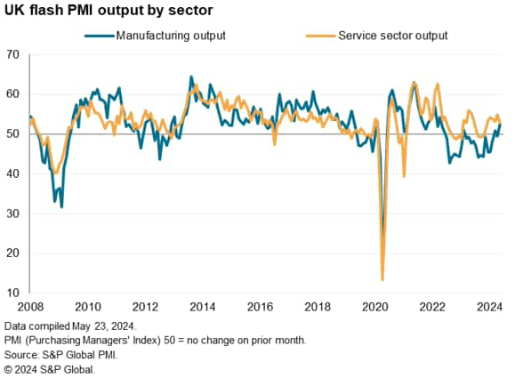 UK flash PMI output by sector