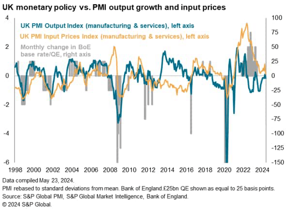 UK monetary policy vs PMI output growth and input prices