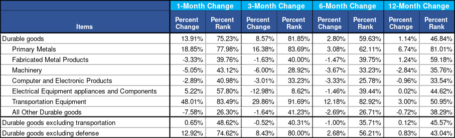 Annual trends in actual durable goods shipment data