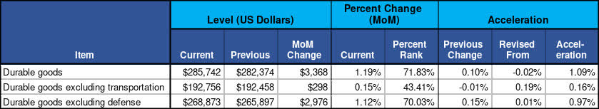 Durable Goods Data Summary