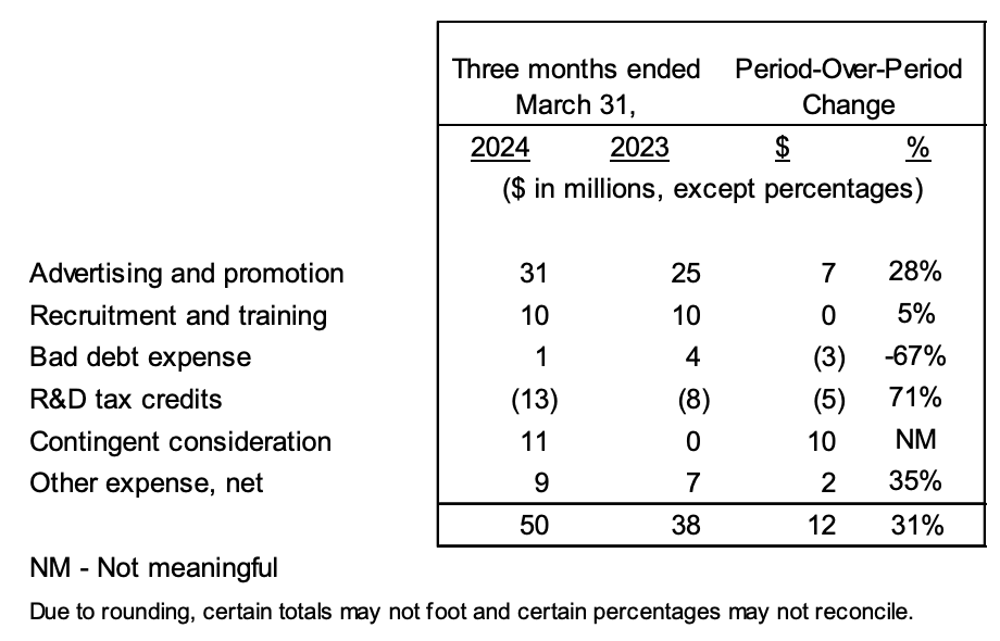 Other, net expenses