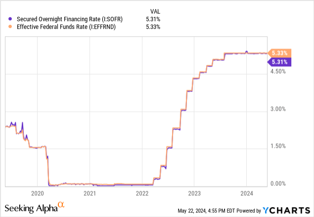 Data by YCharts