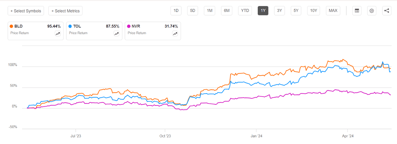 BLD, TOL and NVR share price performance
