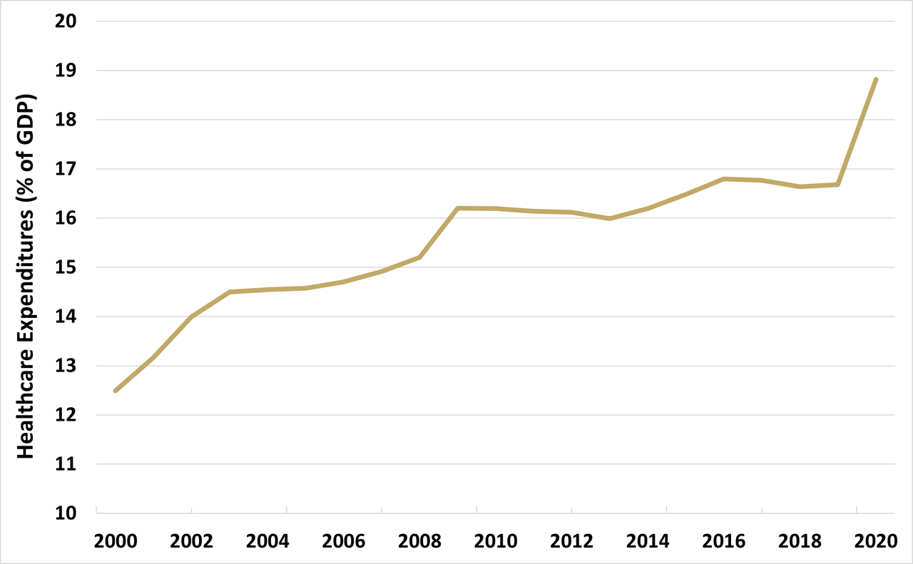 Figure 1: Health Care Expenditure as % of US GDP 2000-2020