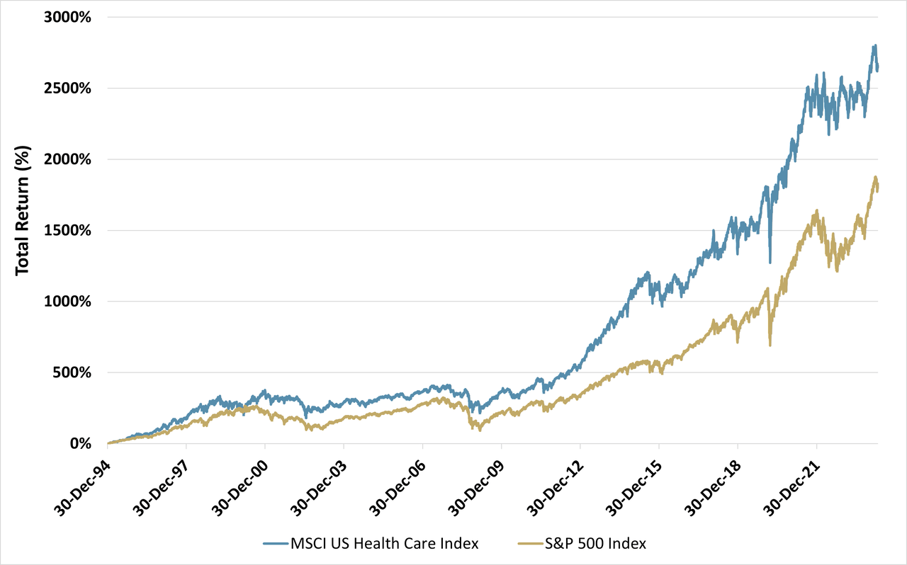 Figure 2: Health Care Stocks vs SPX, Total Return 1/2/95 - 4/30/24