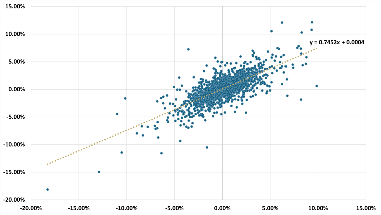 Figure 3: Health Care Stocks vs. SPX Regression of Weekly Total Returns 1/2/95 - 4/30/24