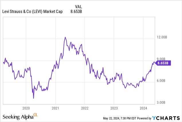 Levi Strauss Co. Is Overvalued Despite The Denim Trend In Course NYSE LEVI Seeking Alpha