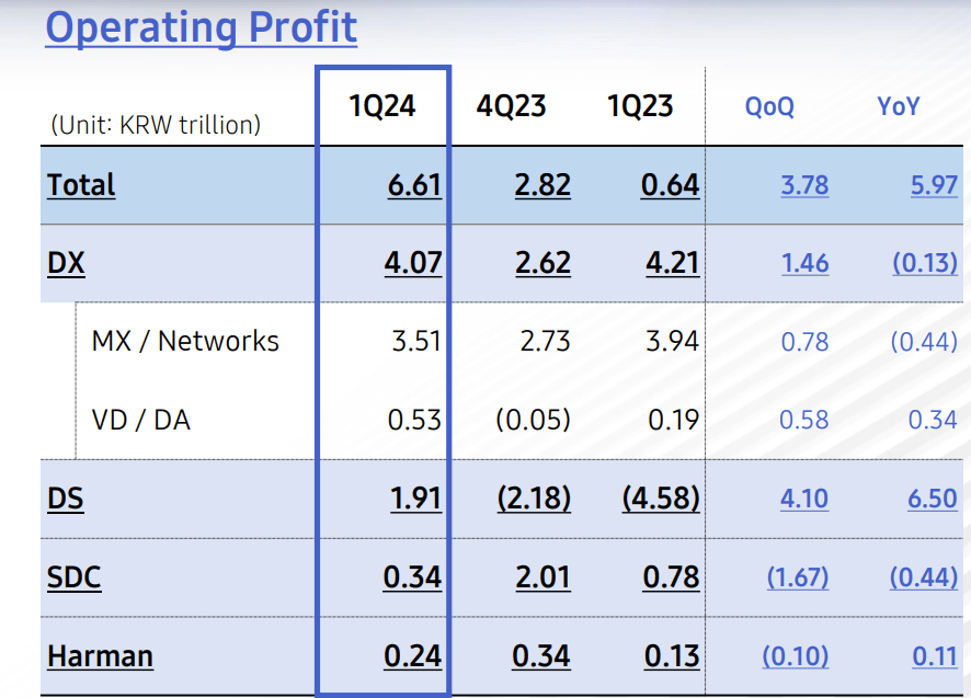 Samsung Operating Profit