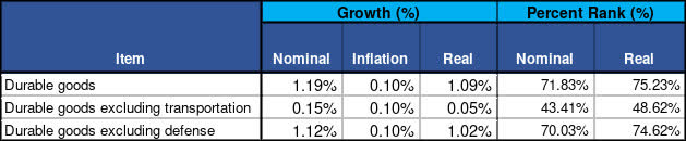 Inflation adjustments to nominal durable goods shipment data