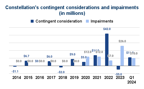 Impairments and contingent considerations