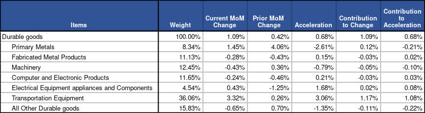 Component contribution to actual durable goods shipment data