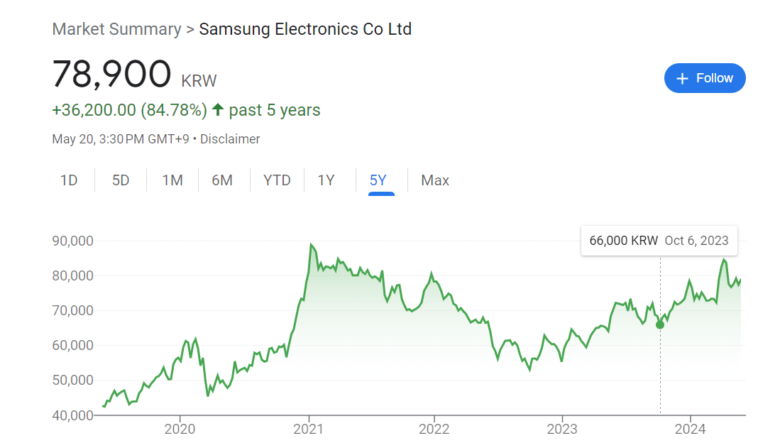 Samsung Stock Chart past five years