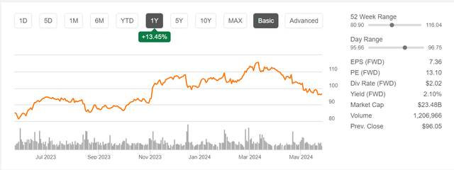 One-year stock price performance.