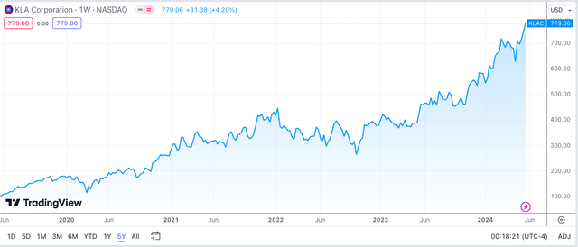 Stock Market Chart Description automatically generated