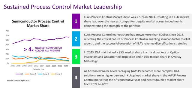 KLAC Market Share