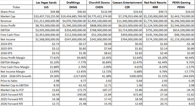 DraftKings comparison