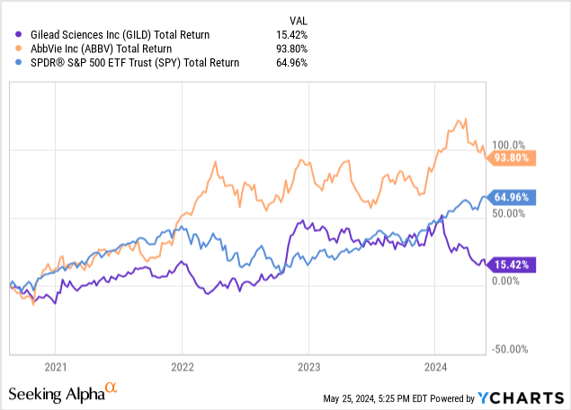 YCharts - Gilead vs. AbbVie and S&P 500 ETF, Total Returns, Since August 22, 2020 Article