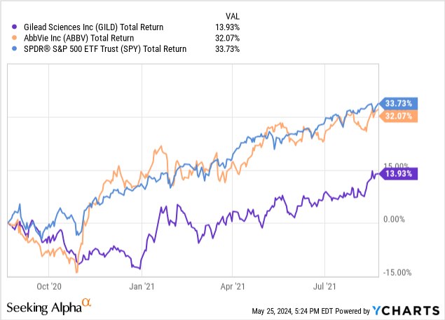 YCharts - Gilead vs. AbbVie and S&P 500 ETF, 12-Month Total Returns, After August 22, 2020 Article