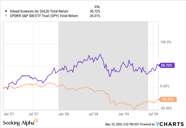 YCharts - Gilead Sciences vs. S&P 500 ETF, Total Returns, Jan 2007 to July 2009