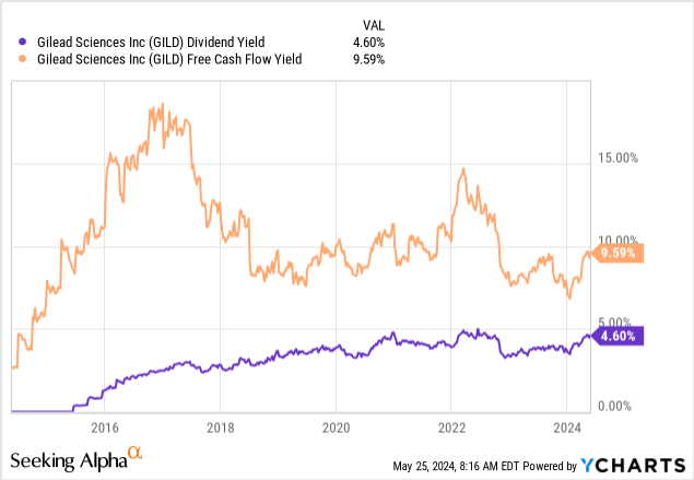 YCharts - Gilead Sciences, Dividend Yield vs. FCF Yield, Since 2015