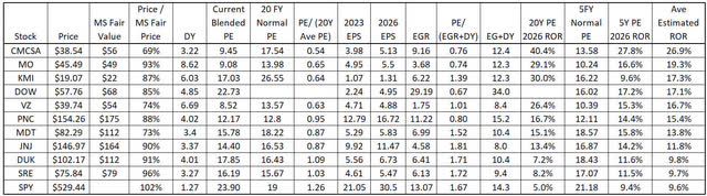 Table of key valuation metrics and estimated rate of returns of Morningstar's 10 Best Dividend Stocks