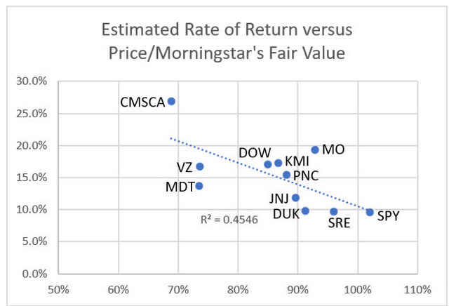 Plot of stocks estimated rates of return versus current price to Morningstar's Fair Value