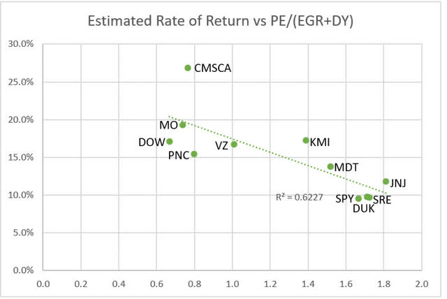 Plot of stock estimated rate of return versus PE/(Earnings Growth + Dividend Yield)
