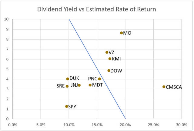 Plot of stocks dividend yield versus estimated rate of return